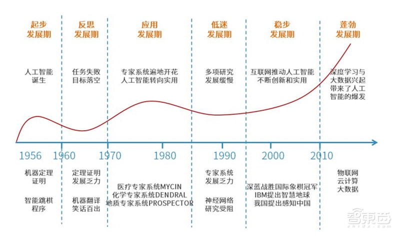 ai什么时候出现的，癌与爱何时起源及中国AI发展具体日期考究