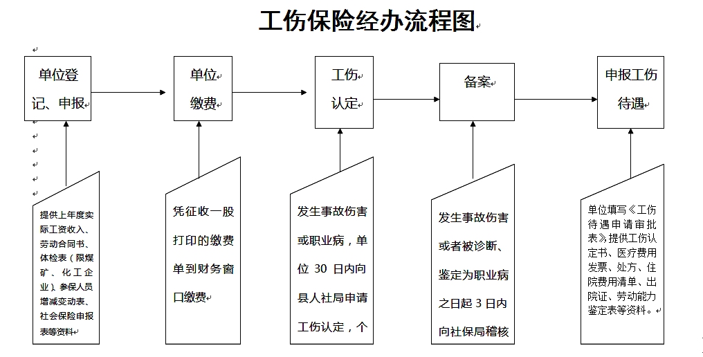 工伤认定流程及所需时长解析