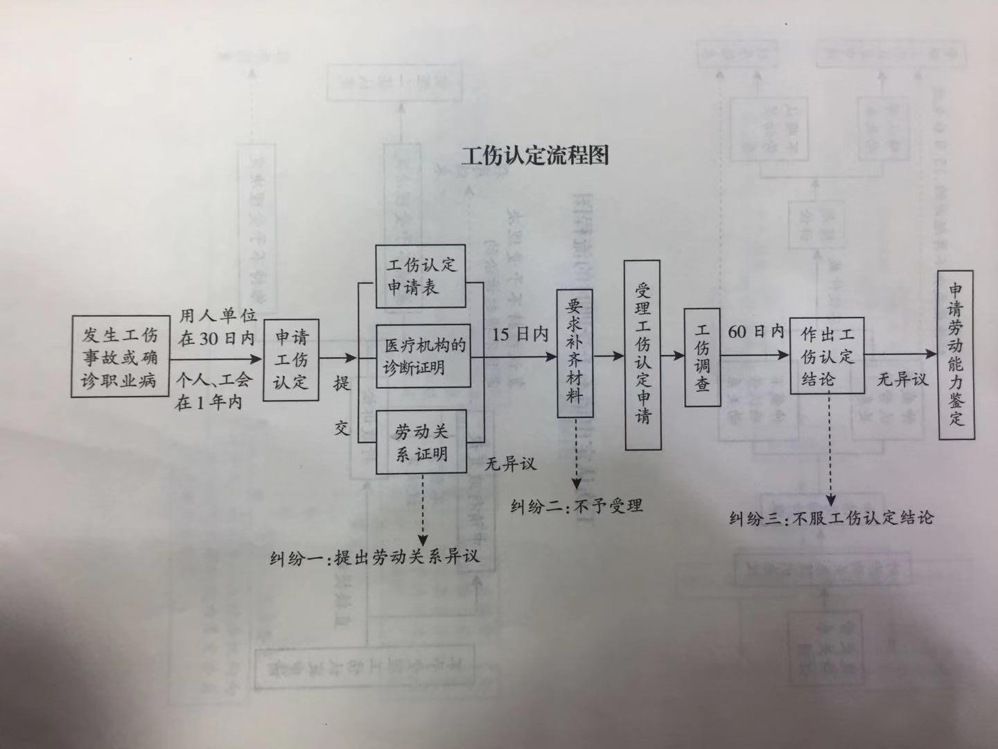 '工伤认定流程：工伤多少日内完成官方认定'