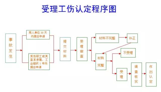 工伤认定时限详解：多久可申请工伤认定及查询流程指南