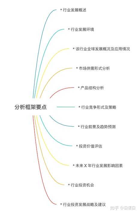 行业分析调研报告：写作指南、范文、模板及调查实例