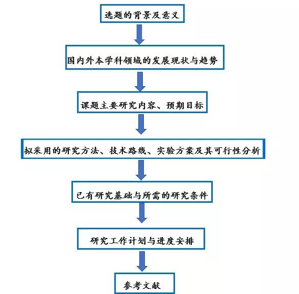 开题报告撰写指南：从选题到格式，全面解析如何制作高质量开题报告