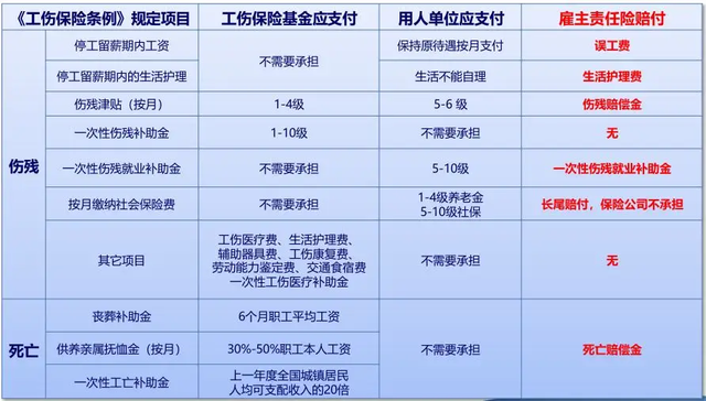 探析大病保险与工伤保险的差异与关联性