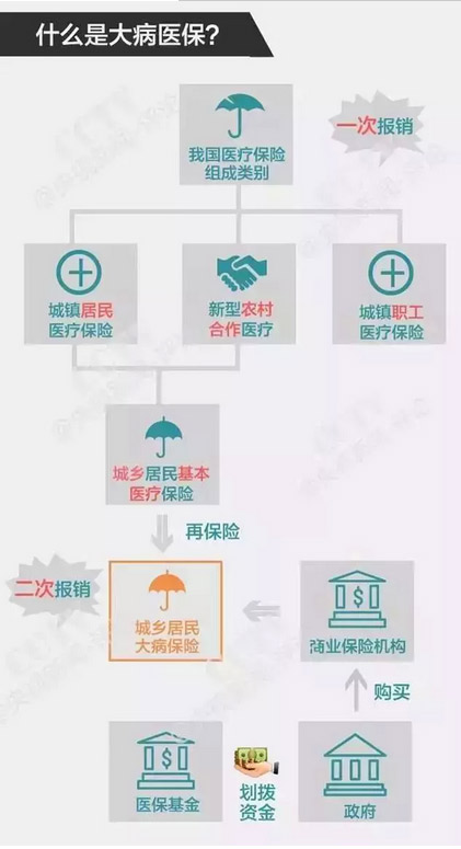 探析大病保险与工伤保险的差异与关联性