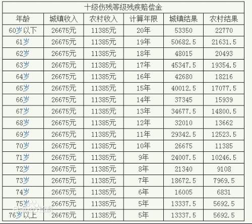 大腿缺失伤残等级划分及具体级别鉴定