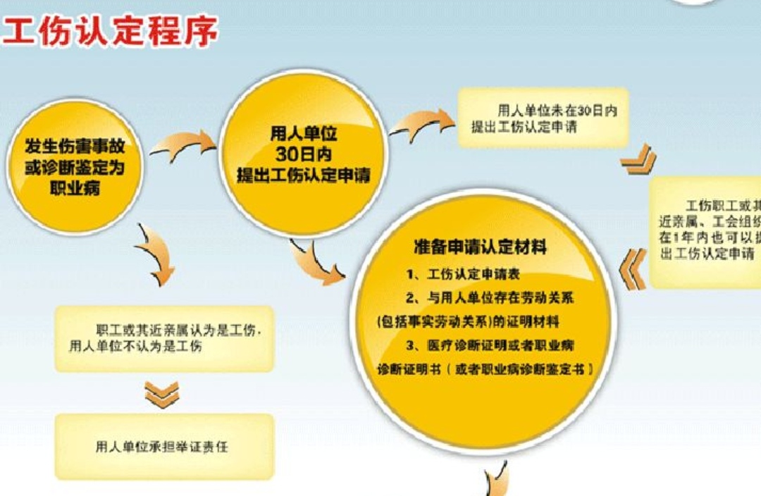 '大连工伤认定办理指南：详述流程与关键步骤'