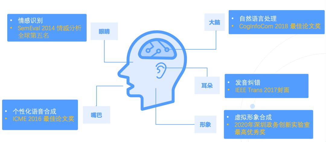 AI智能语音技术在产业创新、教学研究与产业发展中的应用实践