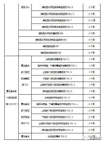 大连市工伤：赔偿标准、保险实办法、停工留薪期目录、工资标准及费率汇总