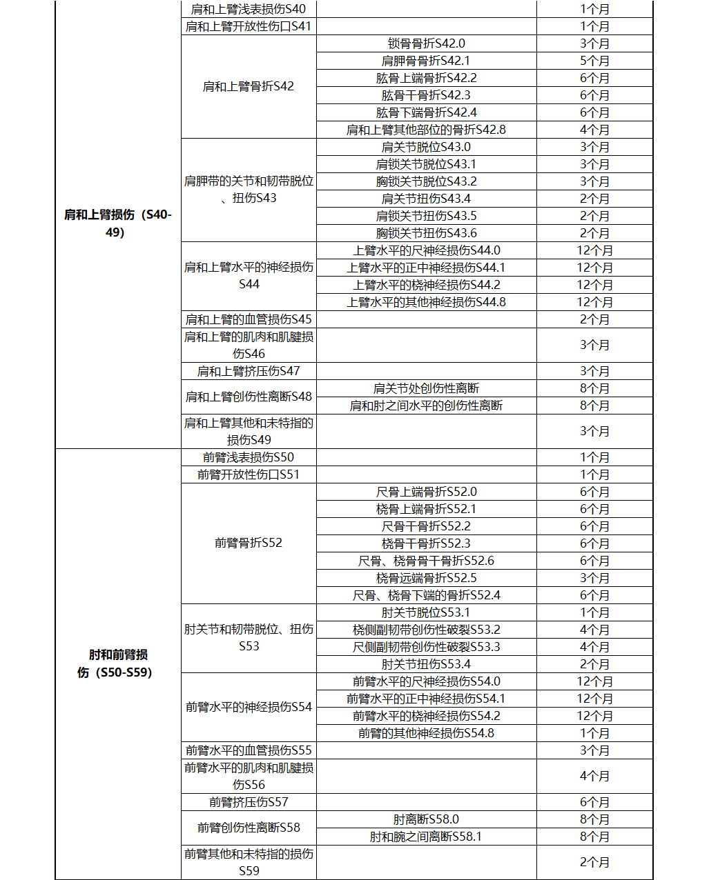 大连市工伤：赔偿标准、保险实办法、停工留薪期目录、工资标准及费率汇总