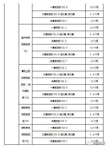 大连市工伤：赔偿标准、保险实办法、停工留薪期目录、工资标准及费率汇总