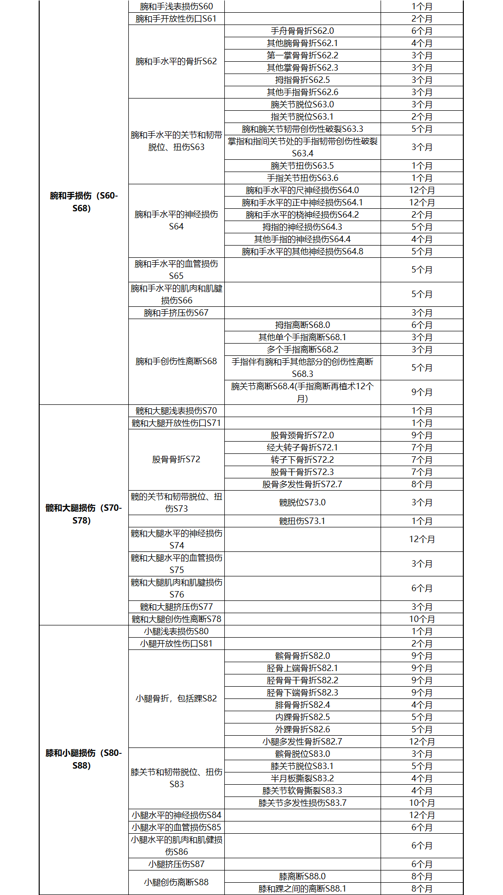 大连市工伤：赔偿标准、保险实办法、停工留薪期目录、工资标准及费率汇总