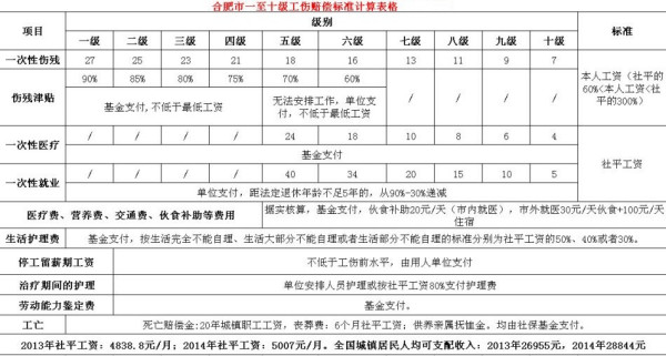 大连市工伤：赔偿标准、保险实办法、停工留薪期目录、工资标准及费率汇总