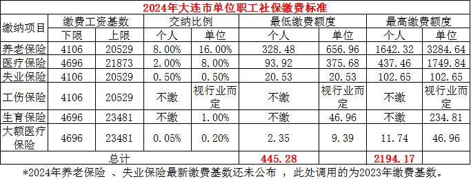 大连要认定工伤去哪