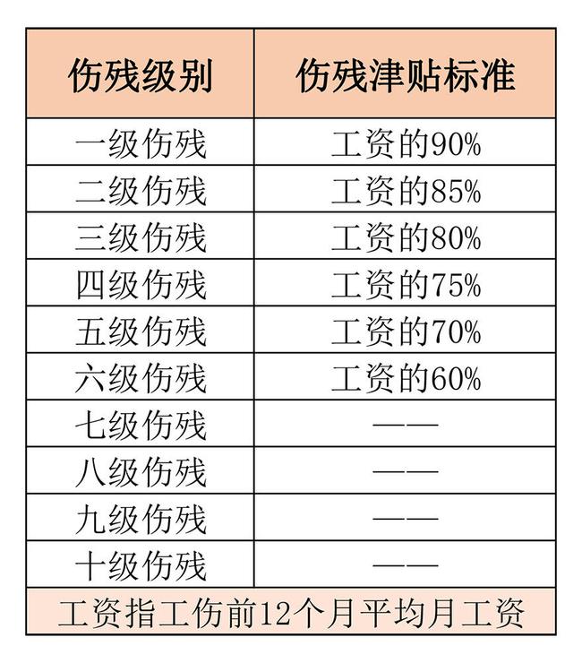 2023大连工伤保险赔偿细则：伤残等级补助与就业补助金标准解读