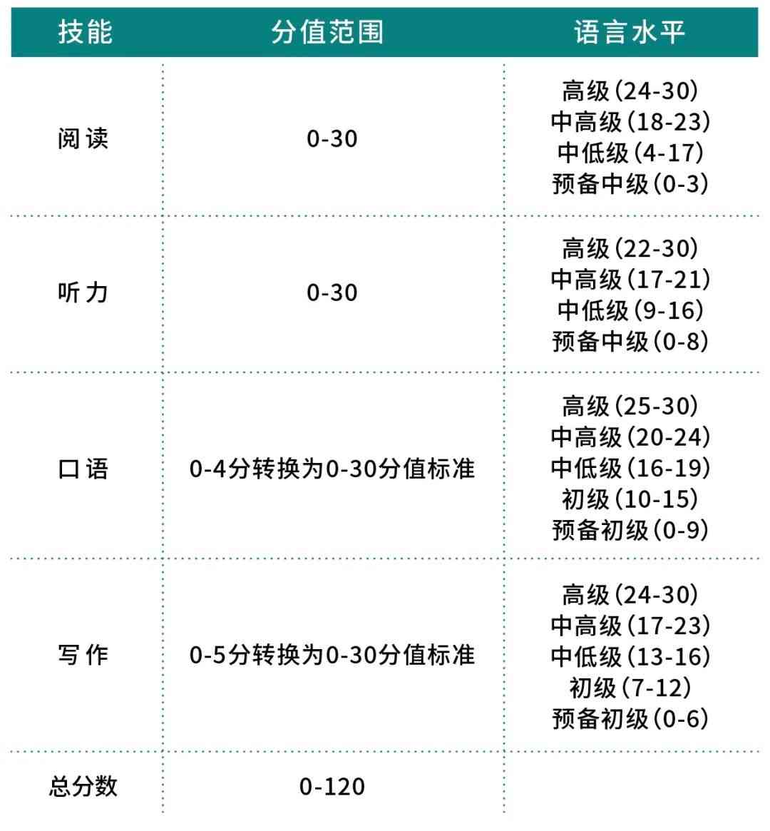 托福写作新版AI评分系统详解与效能评估表