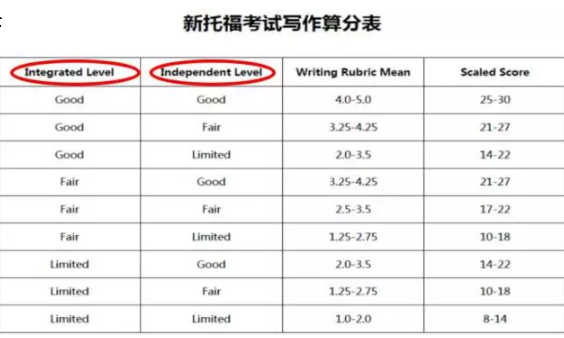 托福写作新版AI评分系统详解与效能评估表