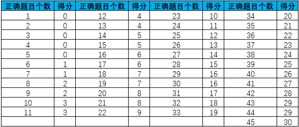 托福写作评分标准详细对照表：能力等级与分数对应解析