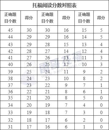 托福写作评分标准详细对照表：能力等级与分数对应解析