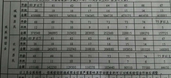 2023大连工伤伤残等级赔偿明细表：覆各级别赔偿标准与具体计算方法