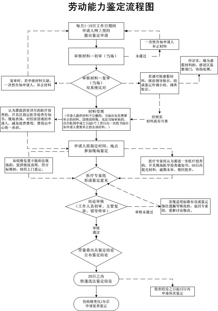 天台县工伤认定申请：劳动能力鉴定委员会办理指南