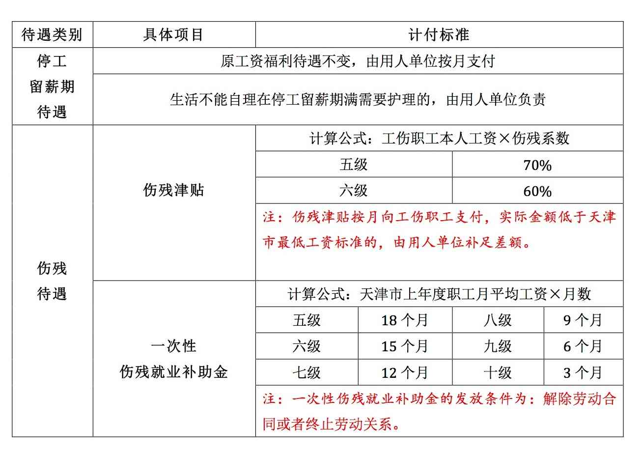 天津农民工工伤赔偿标准表：最新赔偿标准、参保规定及工资标准一览