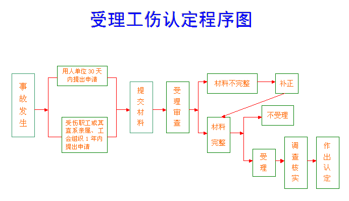 天津市工伤认定完成后还需进行的赔偿与索赔程序详解