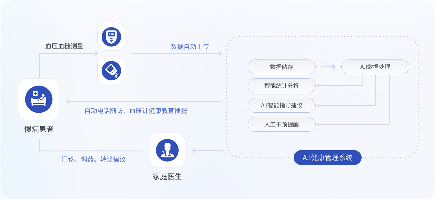 全面解读：湖南AI慢病管理及随访系统应用效果评估报告