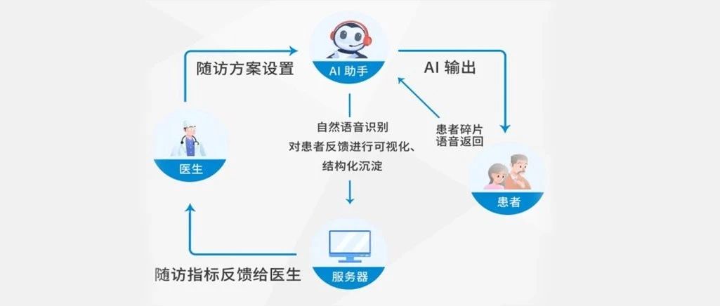 湖南ai慢病随访报告怎么写