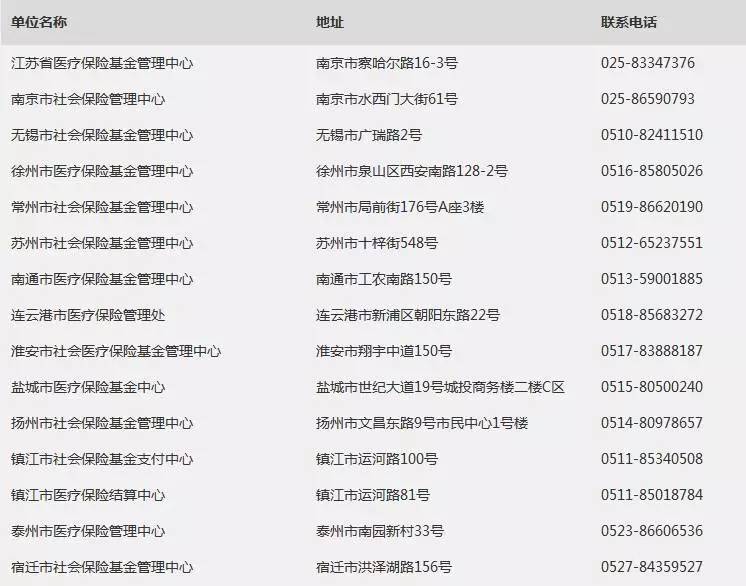 太仓市社保局工伤认定科室电话查询及联系方式一览