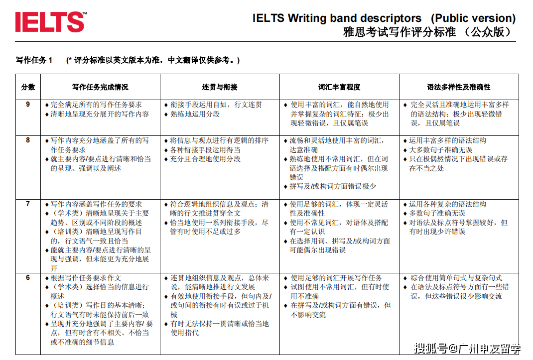 2023版雅思写作评分标准详解表：任务回应、连贯性、词汇与语法全面解析