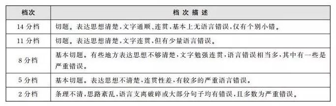 2023版雅思写作评分标准详解表：任务回应、连贯性、词汇与语法全面解析