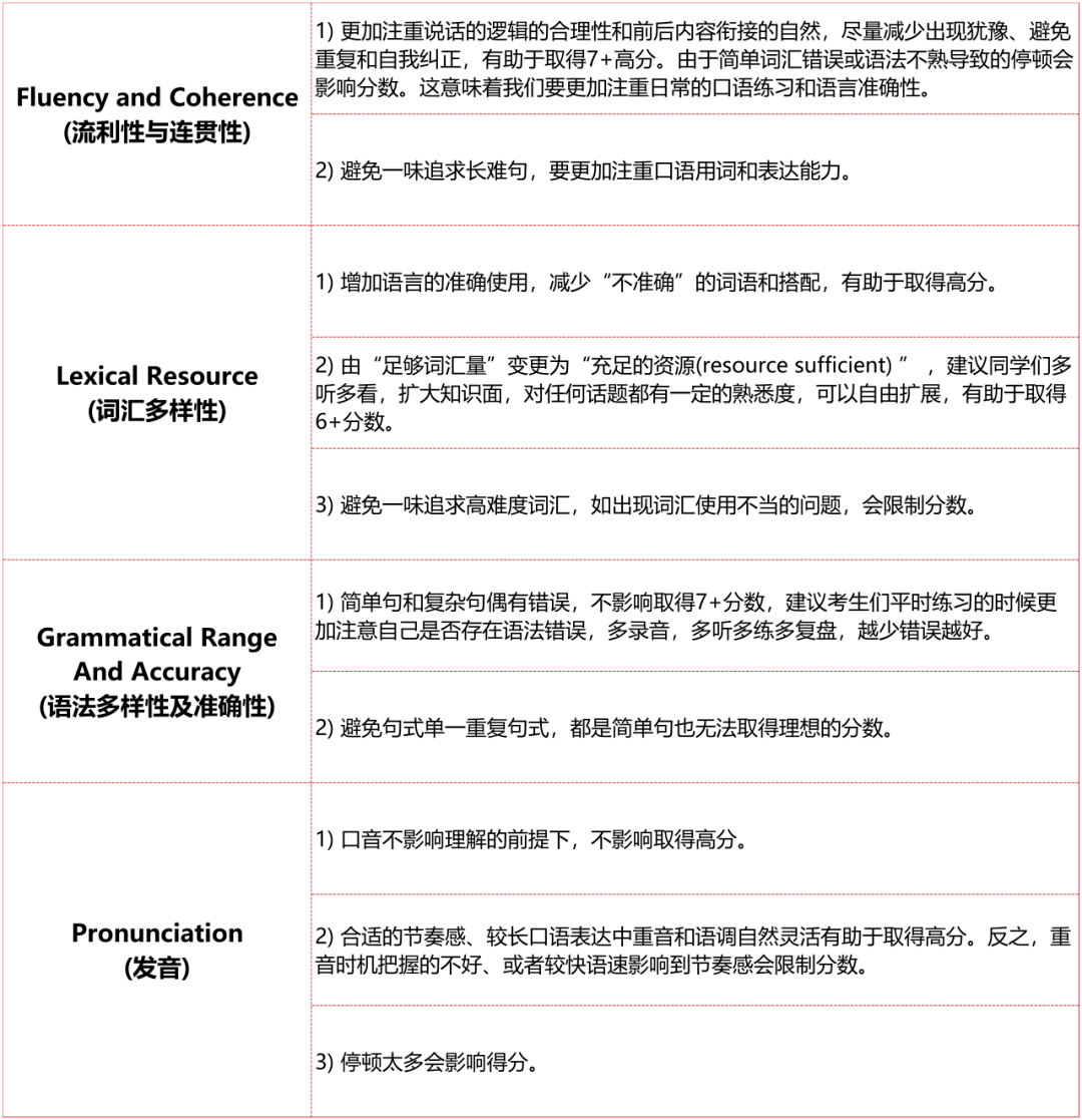 2023版雅思写作评分标准详解表：任务回应、连贯性、词汇与语法全面解析