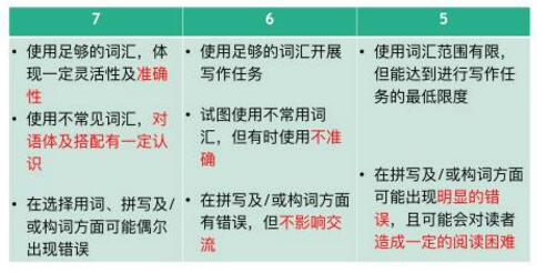 深入解析：雅思写作评分的四大关键准则与考核要点