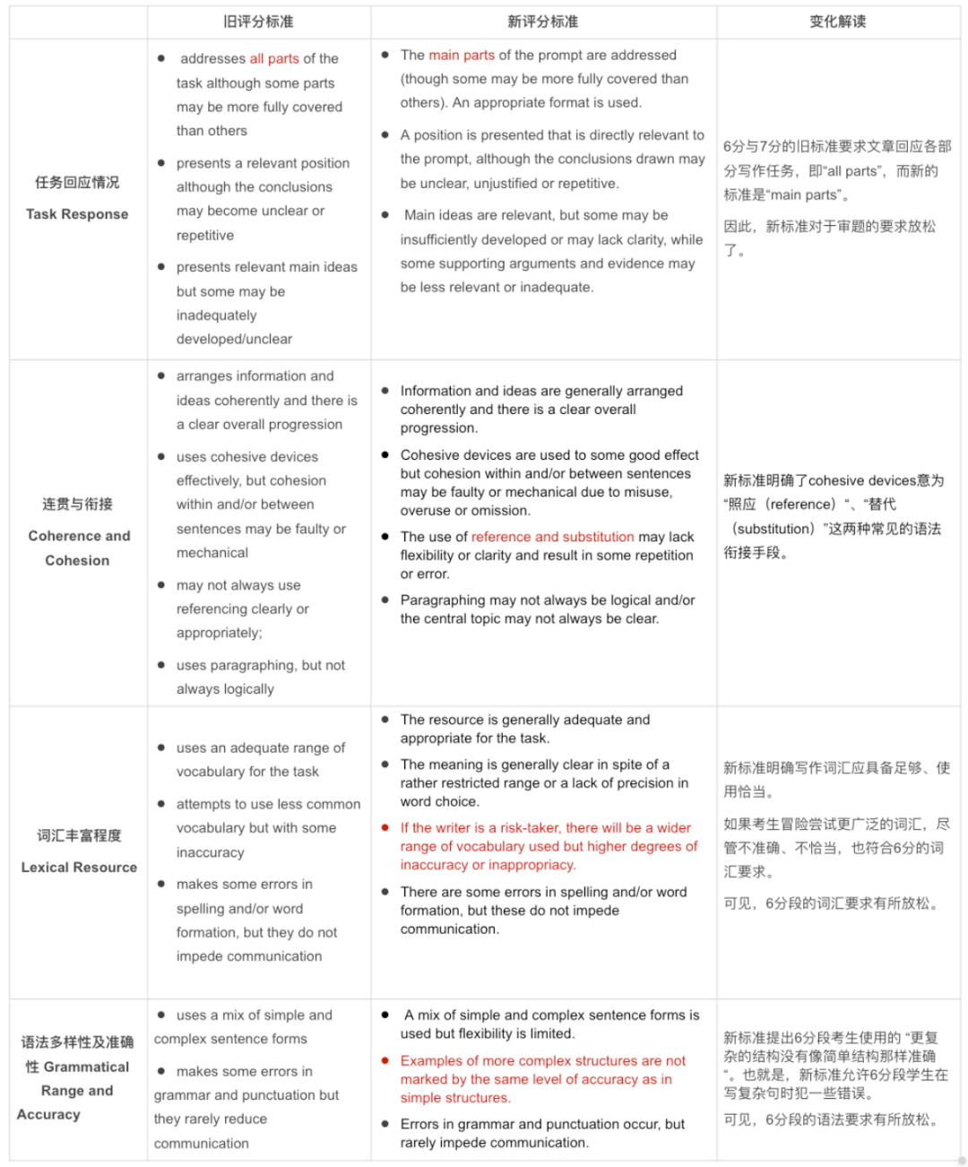 深入解析：雅思写作评分的四大关键准则与考核要点