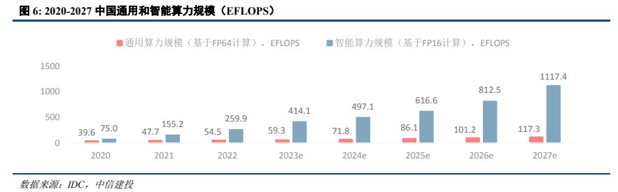 全面解析AI算力行业：发展趋势、国产化进程与未来市场展望专题报告总结