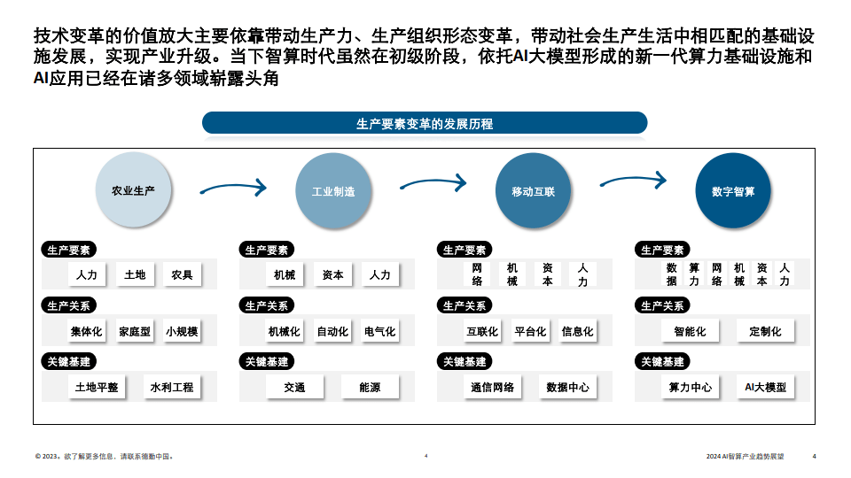 全面解析AI算力行业：发展趋势、国产化进程与未来市场展望专题报告总结