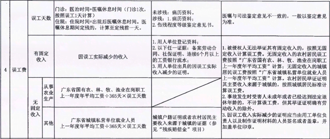 失独人员怎样认定工伤的赔偿标准及金额计算