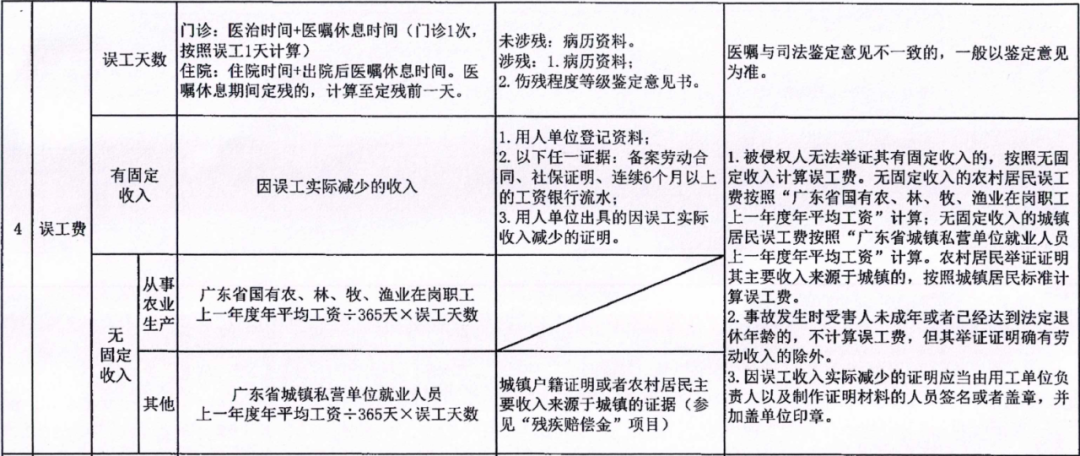 失独人员怎样认定工伤赔偿金额及标准是多少