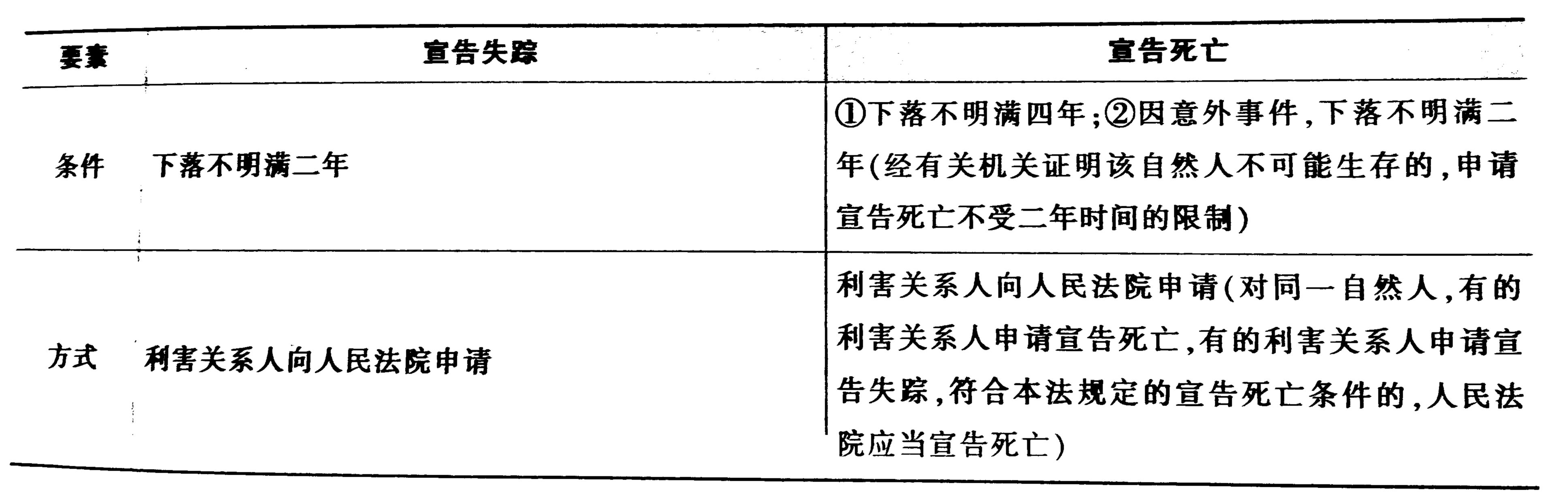 申请死亡证明所需失踪时长及相关法律流程详解