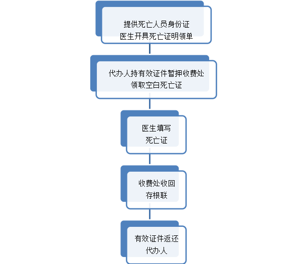 申请死亡证明所需失踪时长及相关法律流程详解