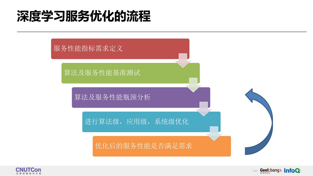 '基于深度学的实小编优化策略与实践'