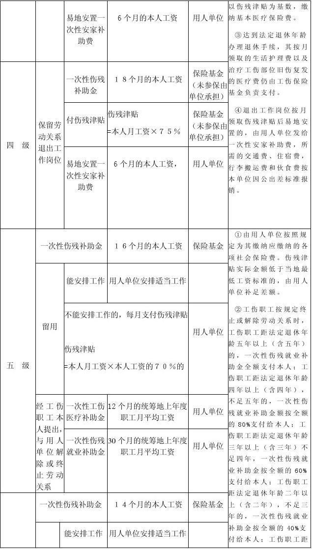 中国女性职工工伤认定及赔偿标准明细表