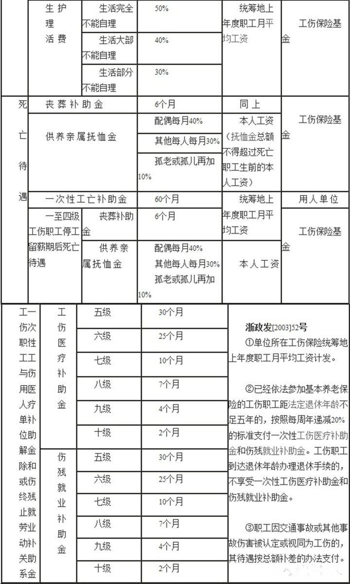 中国女性职工工伤认定及赔偿标准明细表