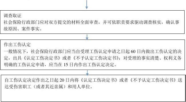 工伤认定流程详解：如何准确判定工伤情形-工伤认定流程详解:如何准确判定工伤情形等级