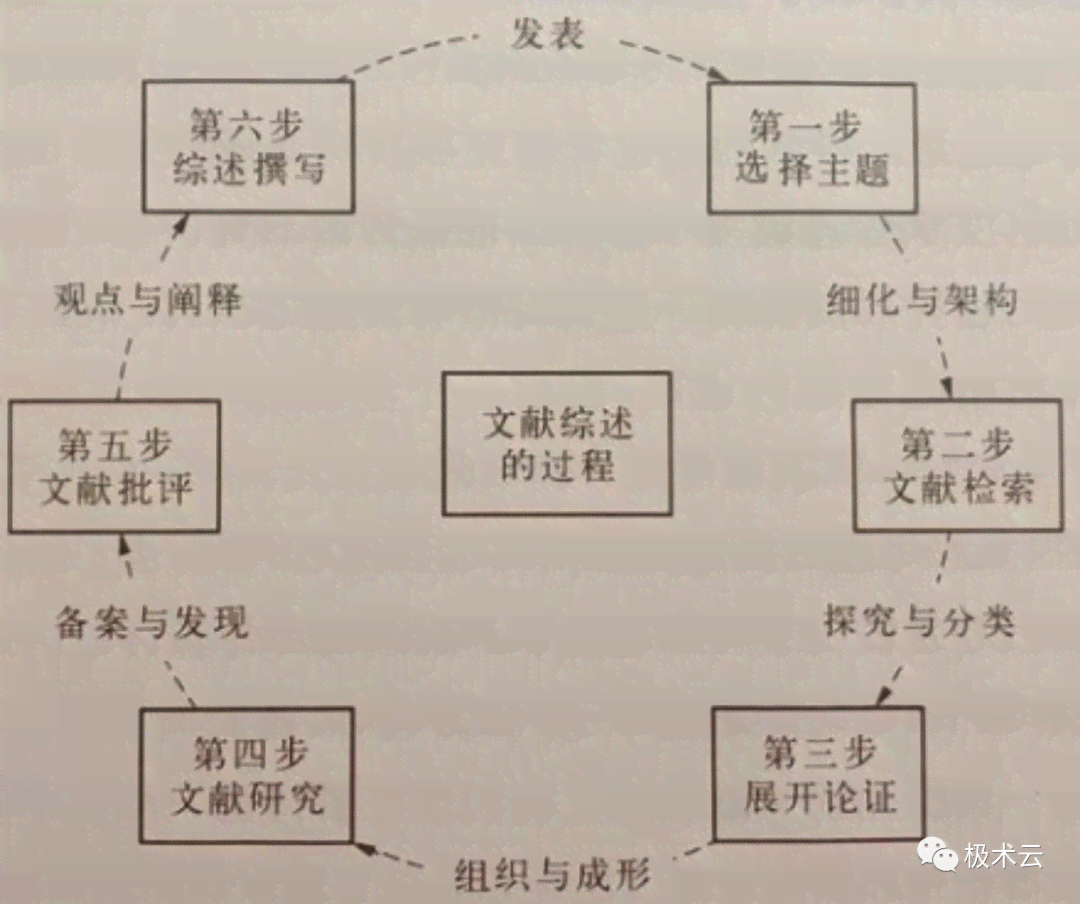 文献综述的写作方法和步骤：论文总结与完整指南