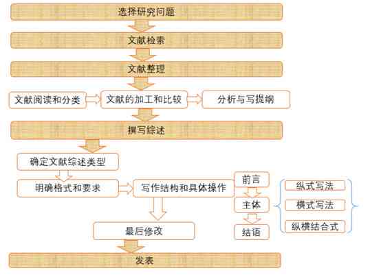 文献综述的写作方法和步骤：论文总结与完整指南