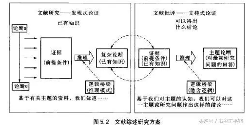 文献综述的写作方法和步骤：论文总结与完整指南