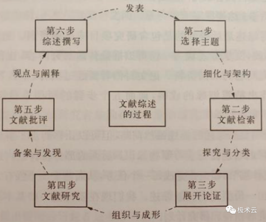 掌握全方位技巧：文献综述写作指南与实用策略解析