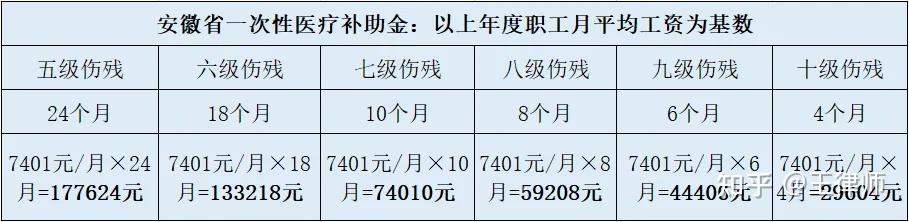 2023年安徽省农民工工伤赔偿细则及标准一览表