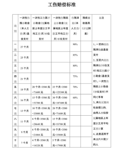 2023年安徽省农民工工伤赔偿细则及标准一览表